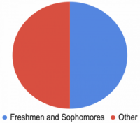New BDH Poll Reveals 50% Of Student Body Consists Of Freshmen And Sophomores